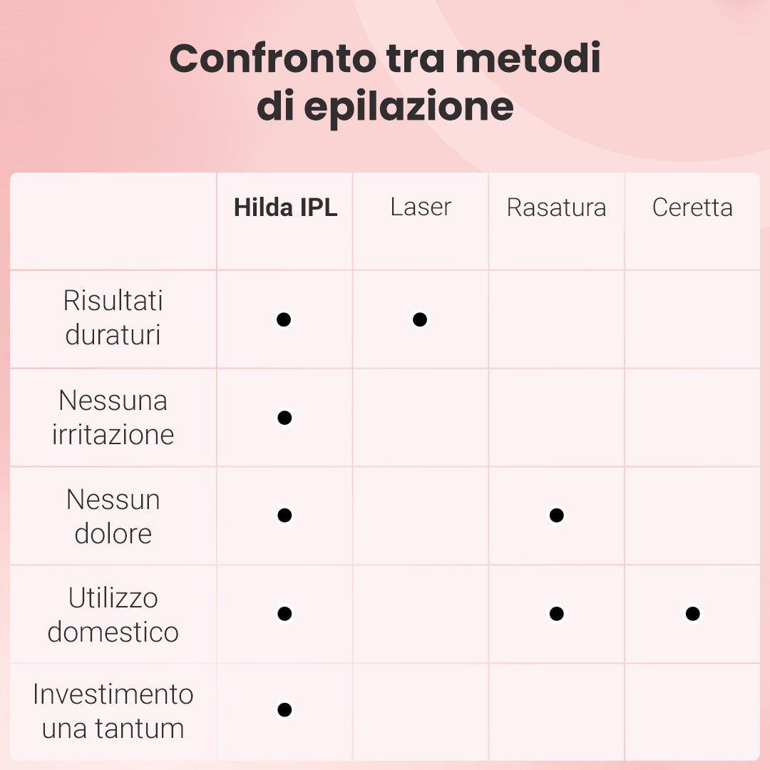 Fotoepilatore a luce pulsata